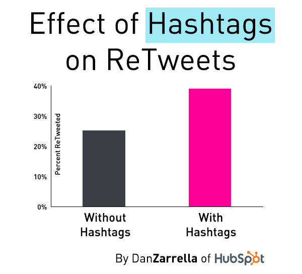 Effetto degli hashtag sui retweet
