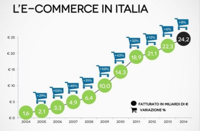 eCommerce in Italia: statistiche e trend per il 2015
