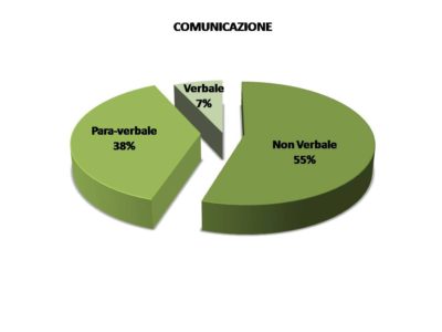 Comunicazione non verbale: un mondo di segnali