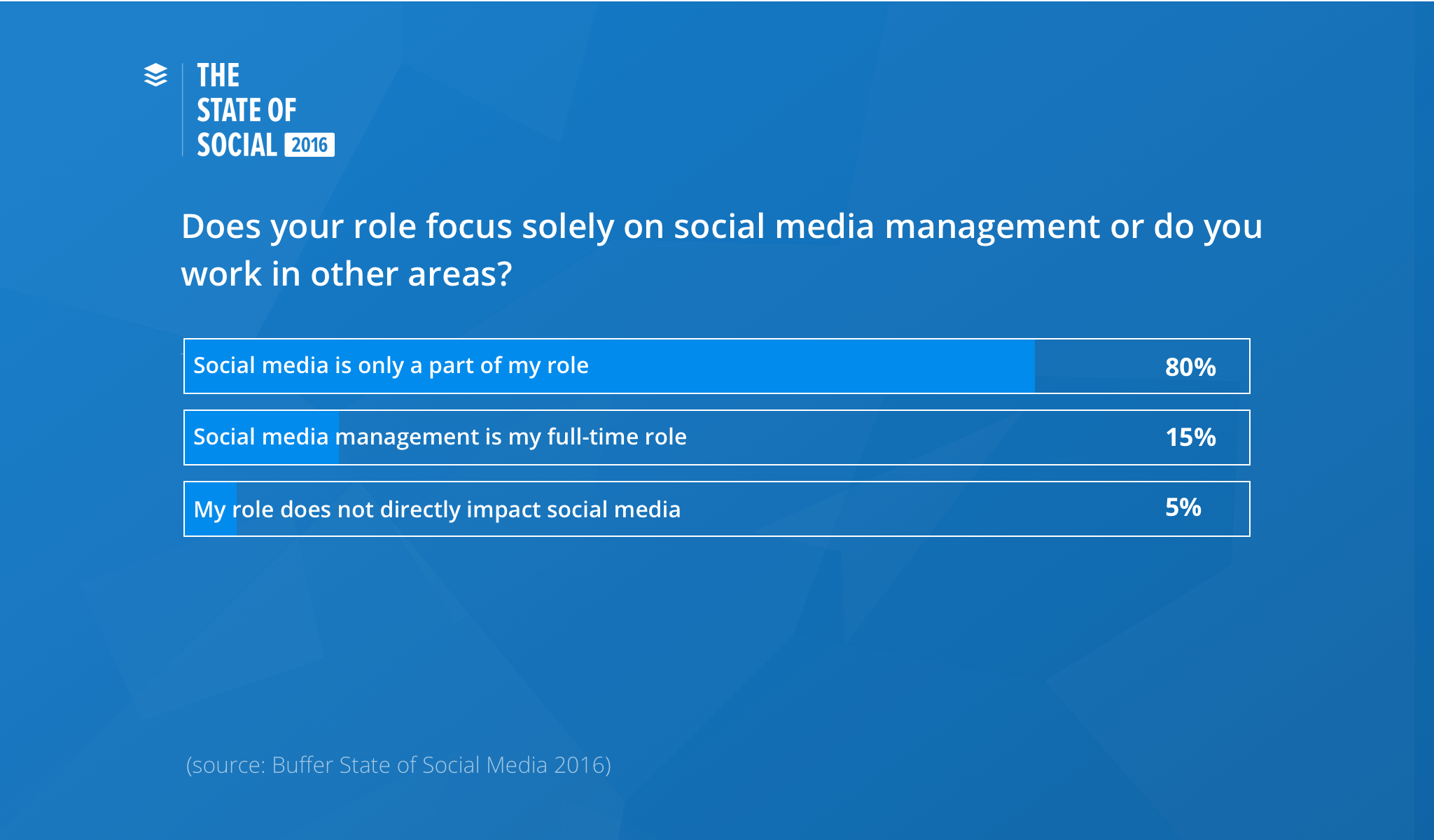 social media management buffer