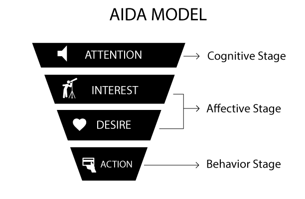 Modello AIDA pubblicitario: significato e uso nel marketing - Inside  Marketing