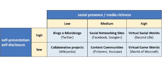 Classificazione dei social media