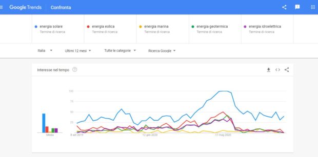 Grafico trend ricerche Google
