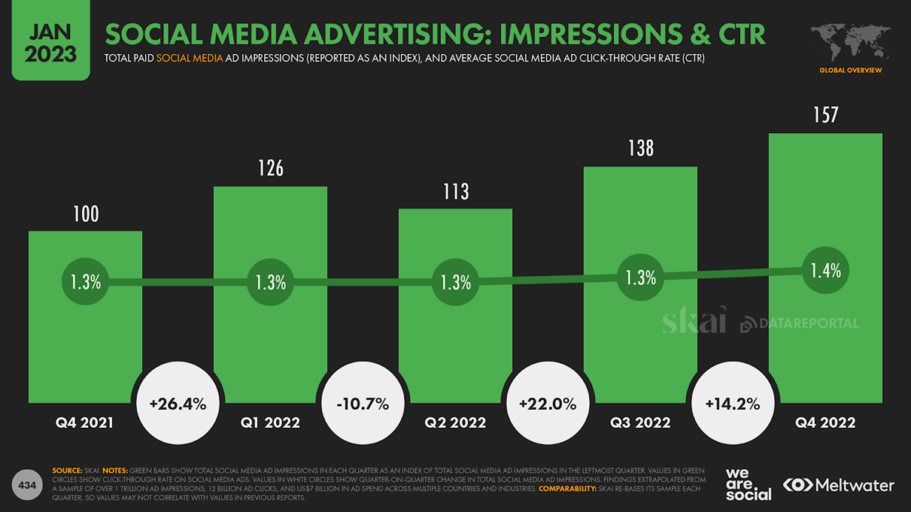 social media advertising come sono cambiati impressione e ctr nel 2023